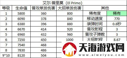 荒野乱斗艾尔普里莫角色图鉴